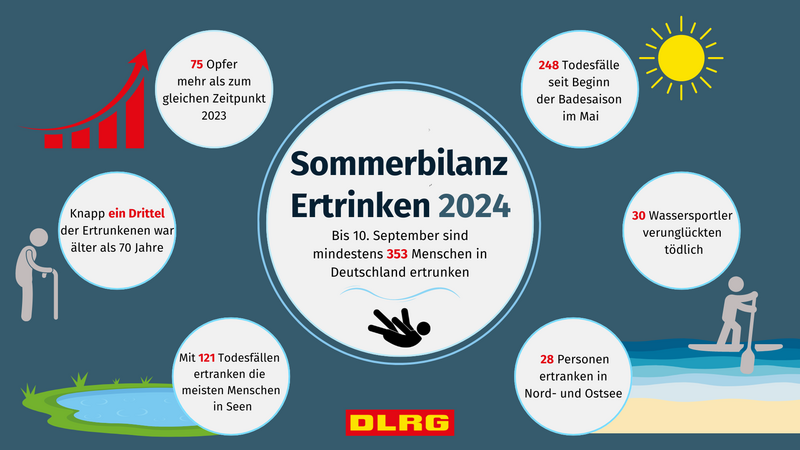 Statistik Ertrinken in Deutschland: Infografik zur Sommerbilanz 2024 der DLRG