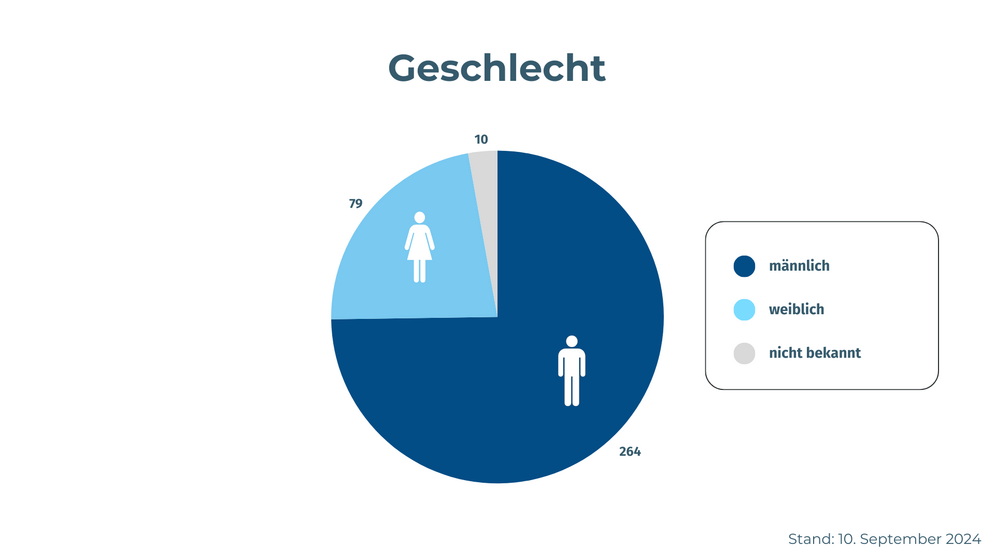 Statistik Ertrinken in Deutschland: Grafik Verteilung nach Geschlecht. Sommerbilanz 2024 der DLRG